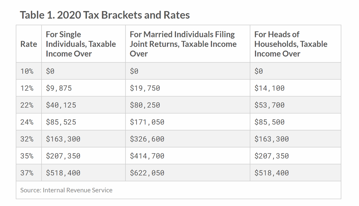 ThebikerB's tweet photo. 4 months away. Have you planned accordinly to file your 2020 income taxes #incometax #taxbracket #BaldwinPark https://t.co/GSHzdnChEZ