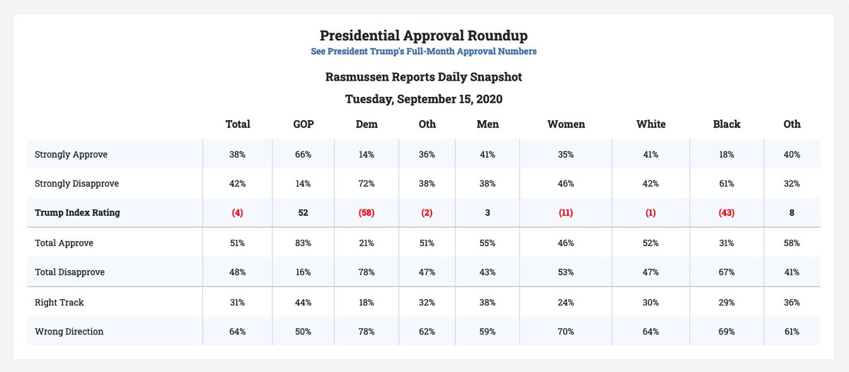 Rasmussen_Poll's tweet photo. For Tuesday, September 15, 2020

National Likely Voter (LV) Job Approval of @POTUS - 51%

GOP LV App - 83%

Dem LV App - 21%

Ind LV App - 51%

Men LV App - 55%

Women LV App - 46%

White LV App - 52%

Black Total LV App - 31%

Other Non-White Total LV App - 58% ! https://t.co/ThCwXRPKiO