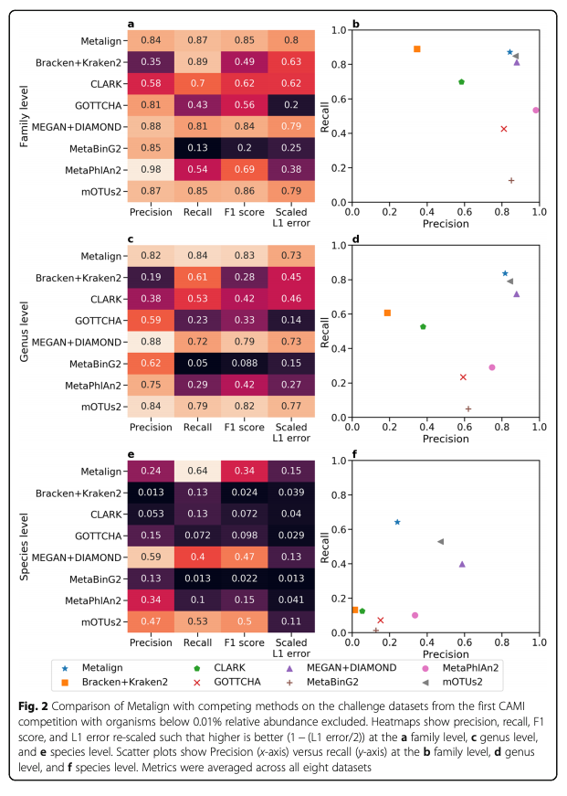 Metalign: efficient alignment-based metagenomic profiling via containment min hash genomebiology.biomedcentral.com/articles/10.11… github.com/nlapier2/Metal…