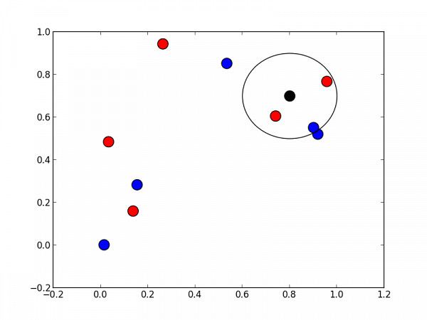 Websystemer's tweet image. Makine Öğrenimi için K-En Yakın Komşu (KNN) Algoritması - websystemer.no/makine-ogrenim…
 #knn #knnalgorithm #knnsınıflandırma #machinelearning #makineöğrenmesi