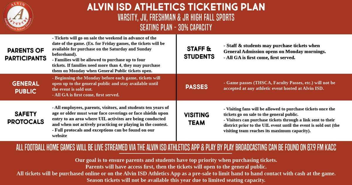 AlvinISD's tweet photo. See below for the Alvin ISD Athletic ticket information! This year, all tickets will be purchased online or on the Alvin ISD Athletics App as a pre-sale. See additional information on our high school athletics websites and download the Alvin ISD Athletics App from the app store. https://t.co/mloDLHndu7