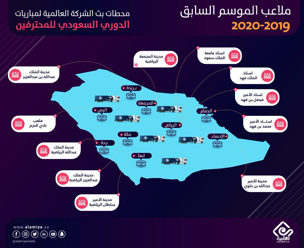 11 ملعب 🏟 9 مدن 🌍 240 مباراة ⚽️ محطات بث الشركة #العالمية للموسم الماضي من #دوري_محمد_بن_سلمان_للمحترفين. 🤩👏📡🎥 #العالمية_ميديا