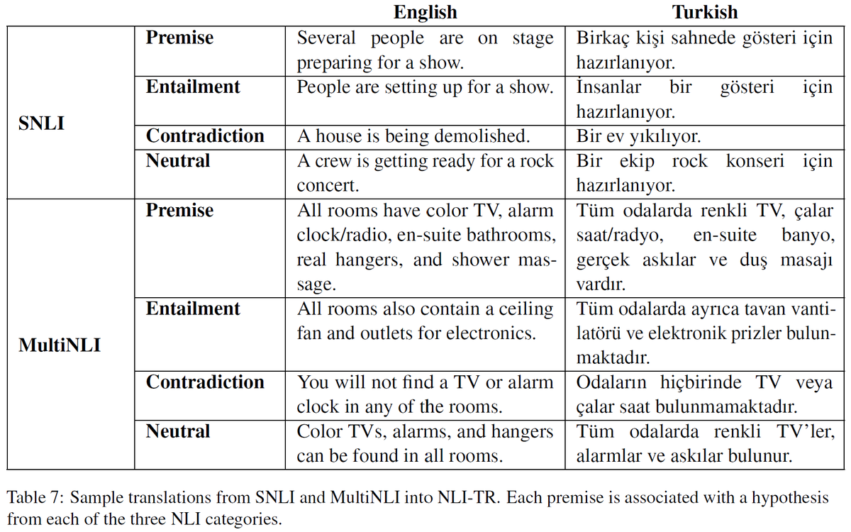 Glad to announce that our work "Data and Representation for Turkish Natural Language Inference" with the wonderful co-authors <a href="/Rza_ozcelik/">Rıza Özçelik</a>, #TungaGungor, and <a href="/ChrisGPotts/">Christopher Potts</a> has been accepted as a long paper at #emnlp2020🙂
Grateful to everyone who supported our work along the way🤗