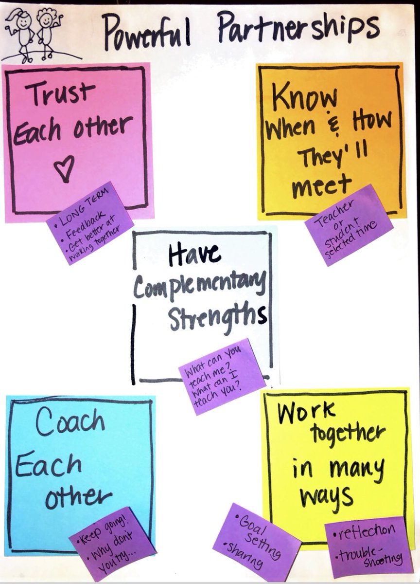 Why spend time creating, &amp; teaching into the habits of successful partnerships? This structure: 
-facilitates relationships
-creates a space for student driven learning 
-taps into ALL of the teachers in the room
-builds a true learning community
#LiteracyTipTuesday #RSDLearns