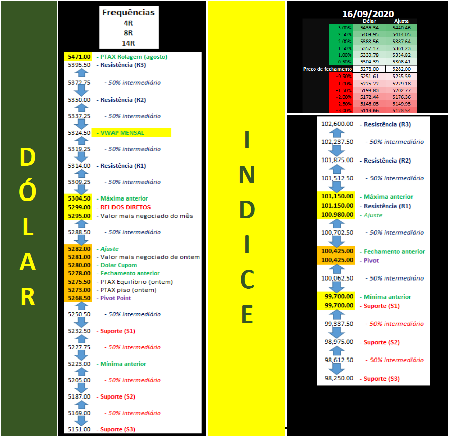 elfernandes1's tweet photo. Seguem os estudos do dólar e Indice futuros para o dia 16/09/2020, quarta-feira
Amanhã tem FOMC e estoques de petróleo. Dia cheio. Mão leve, disciplina e sem hesitação.
#daytrade #daytrader #b3 #minidolar #dolarfuturo #wdov20 #dolv20 #indv20 #dolar https://t.co/OtRnmGaprX