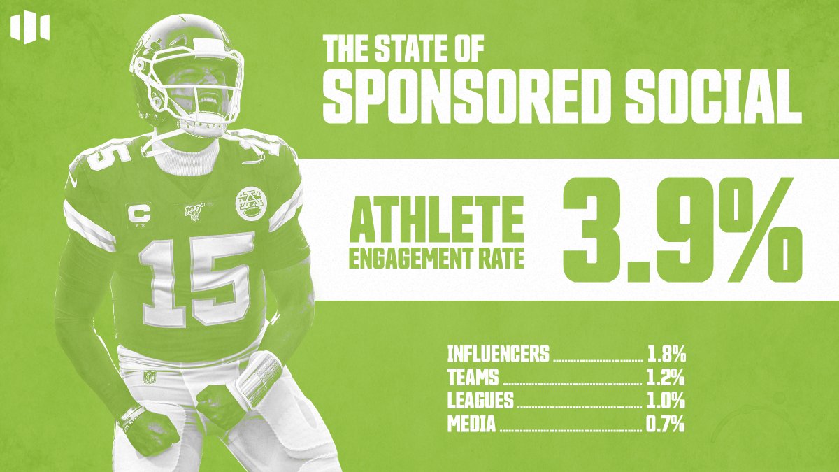 Athletes shared just 11% of all sponsored content in sports. BUT...Athletes create engagement 3.3X more effectively for sponsors than all other account types.(I know, I buried the lede)