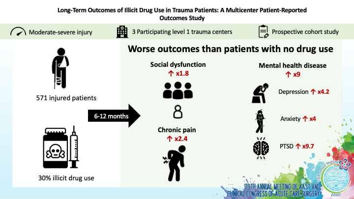 traumadoctors's tweet photo. Illicit drug users have more chronic pain, social dysfunction, and mental health disorders after injury than non-users! @MGHSurgery @TraumaMGH #AAST2020 #FORTEProject @hayfarani https://t.co/3bBN6Lxob7