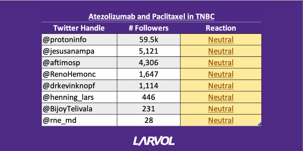 brunolarvol's tweet photo. 🟣🟣🟣🐅#LarvolVoice
 
@US_FDA alerts about efficacy &amp; safety concerns with 💊#atezolizumab + #paclitaxel for #BreastCancer
 
See reactions from @protoninfo @jesusanampa @aftimosp and other top oncologists
 
List with links: https://t.co/RxtKgT5JYC
Source: https://t.co/UrBKpS0AJl https://t.co/c7HjN7ShLx