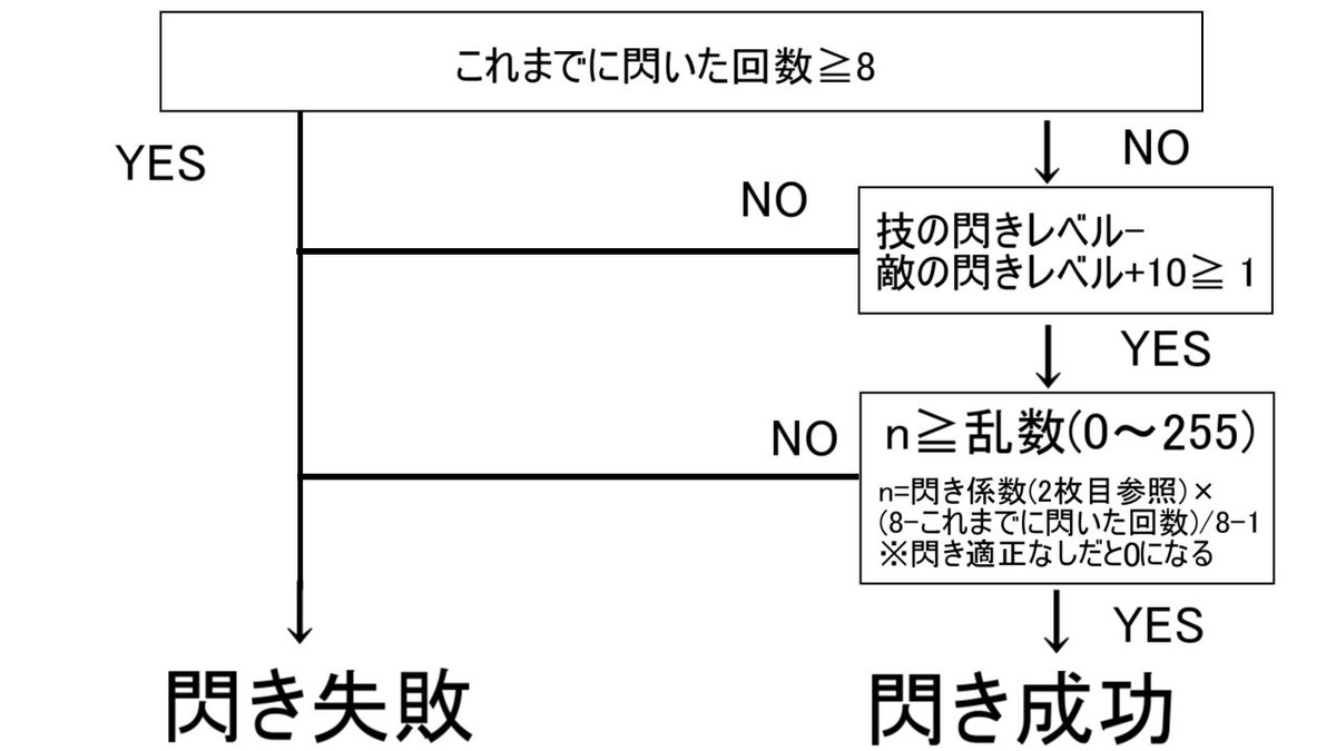おかし 多分既出だけどロマサガ3リマスター版も閃きプロセスとか確率とか 所々内容がガバってるかも おかし 多分既出だけどロマサガ3リマスター版も閃きプロセスとか確率とか 所々内容がガバってるかも