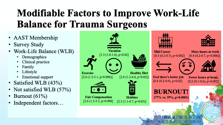 Factors associated with trauma surgeon work-life balance are modifiable. Trauma surgeons, as well as trauma leaders, should focus on these modifiable factors to optimize work-life balance and minimize burnout. <a href="/DellMedSchool/">Dell Medical School</a> <a href="/UTGenSurgery/">UT Austin Surgery Residency</a> <a href="/CVRBrown/">Carlos Brown</a>