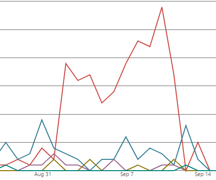 Valley_Software's tweet photo. Here, in visual form, is my *oops* moment with Kanban Ink's major public release from last month.
That spike is from one theme bug that got through under the radar pre-release. Didn't affect everyone (Phew!) however as you can't see it was a significant jump.
#DevelopInTheOpen https://t.co/M68l3nYL0K