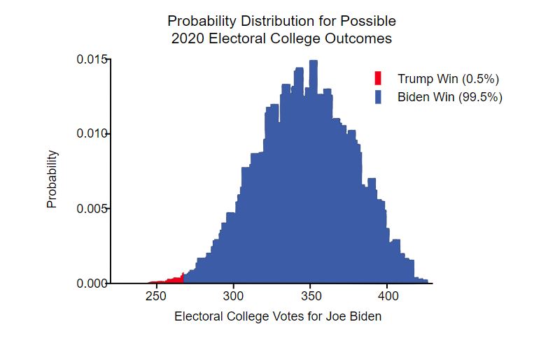 Look- it even has a simulator for potential Electoral College outcomes! As you can see, the fundamentals are STRONG for Biden. And the new prez map offers you a rating on the race, the prob, plus a neg partisanship effect and a realignment effect for each state. There is a lot