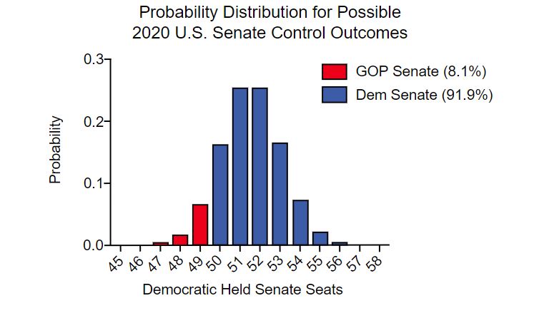 to check out & play around w on there. Same for the senate map, which you can find here. Our senate model is very bullish on a controlled flip. It's nice to be able to quantify that better for you y'all. There is a long write-up talking about the pandemic, the pandemic effects &