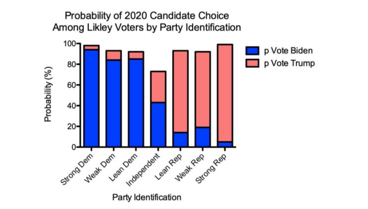 most imp- the intro of massive uncertainty, what I call "known unknowns" that simply didn't exist in this cycle (or any other) prior to the pandemic. 1st, though, in terms of pandemic effects, we present probabilities of individual voters' vote choice based on 7pt party. We want