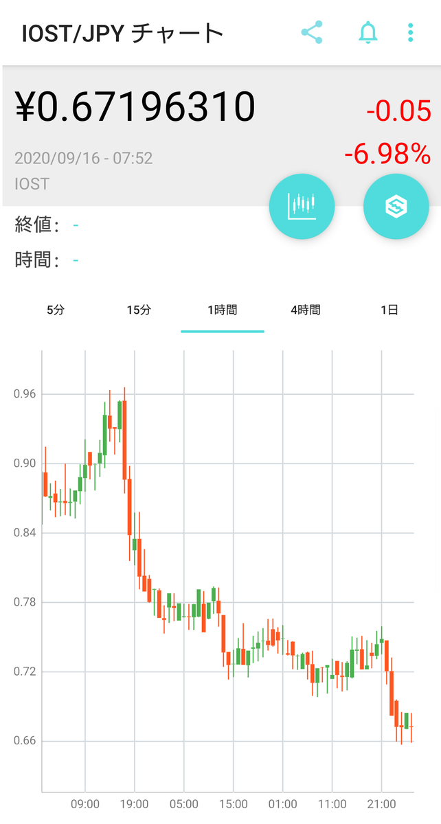 TAKA76991634's tweet photo. おはようございます☀️
BTCNEXT現在NOAHP/BTC3サトに7064万枚
JPY現在👉0.02円🔥
なんかアルトコインの資金が抜けてビットに流れてる雰囲気あるね😅
#IOST も天井付けて落ちてきたし…
私はCoincheckで貸仮想通貨してるから身動き取れないけどねw
あと #LTCP のステーキング全く貰えないから撤退🤪 https://t.co/xV7iN7zMOs