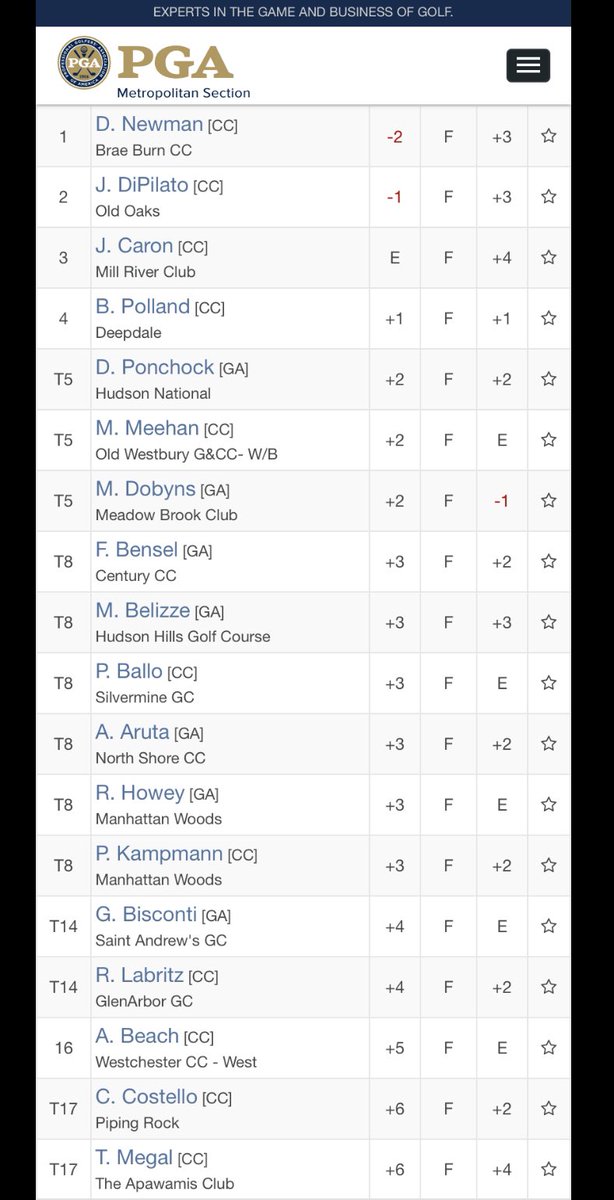 MetropolitanPGA's tweet photo. Top 60 and ties going into tomorrow’s final round of the @LincolnMotorCo Met PGA Championship and Met PGA Professional Championship presented by @clubcar @omegawatches !  Full leaderboard:  https://t.co/78Xm3Zl6eD 🏌️‍♀️🏌️‍♂️

#metpga #weplay #metsection #metpc #ppc #pgapro https://t.co/NzoDBw4sjw