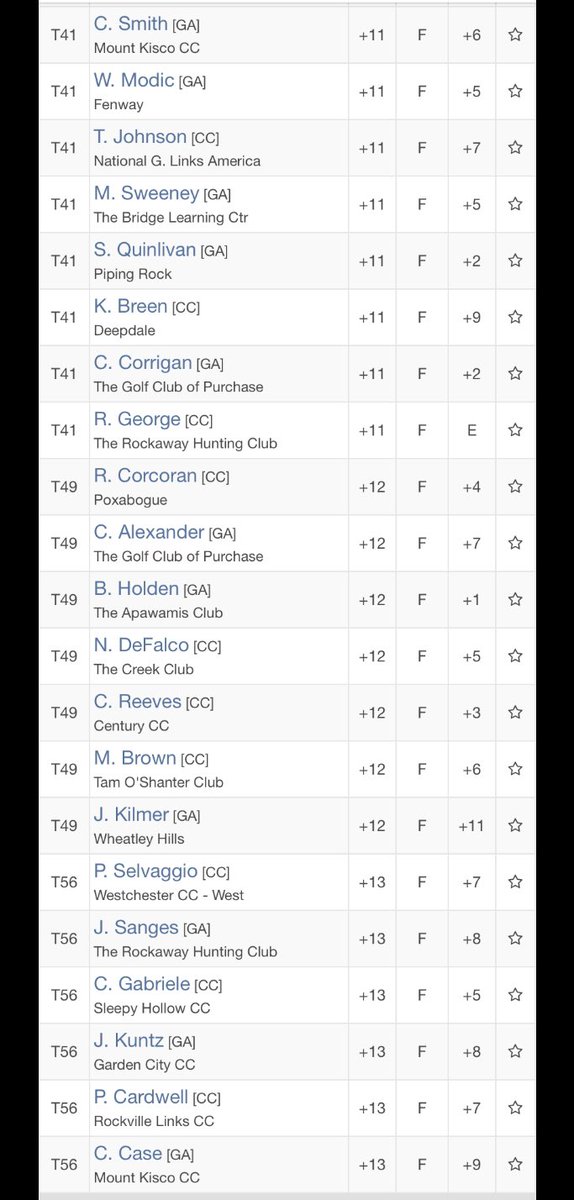 MetropolitanPGA's tweet photo. Top 60 and ties going into tomorrow’s final round of the @LincolnMotorCo Met PGA Championship and Met PGA Professional Championship presented by @clubcar @omegawatches !  Full leaderboard:  https://t.co/78Xm3Zl6eD 🏌️‍♀️🏌️‍♂️

#metpga #weplay #metsection #metpc #ppc #pgapro https://t.co/NzoDBw4sjw