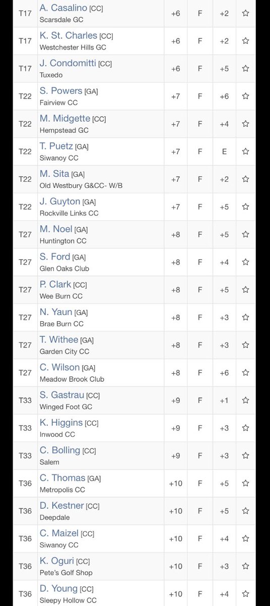 MetropolitanPGA's tweet photo. Top 60 and ties going into tomorrow’s final round of the @LincolnMotorCo Met PGA Championship and Met PGA Professional Championship presented by @clubcar @omegawatches !  Full leaderboard:  https://t.co/78Xm3Zl6eD 🏌️‍♀️🏌️‍♂️

#metpga #weplay #metsection #metpc #ppc #pgapro https://t.co/NzoDBw4sjw