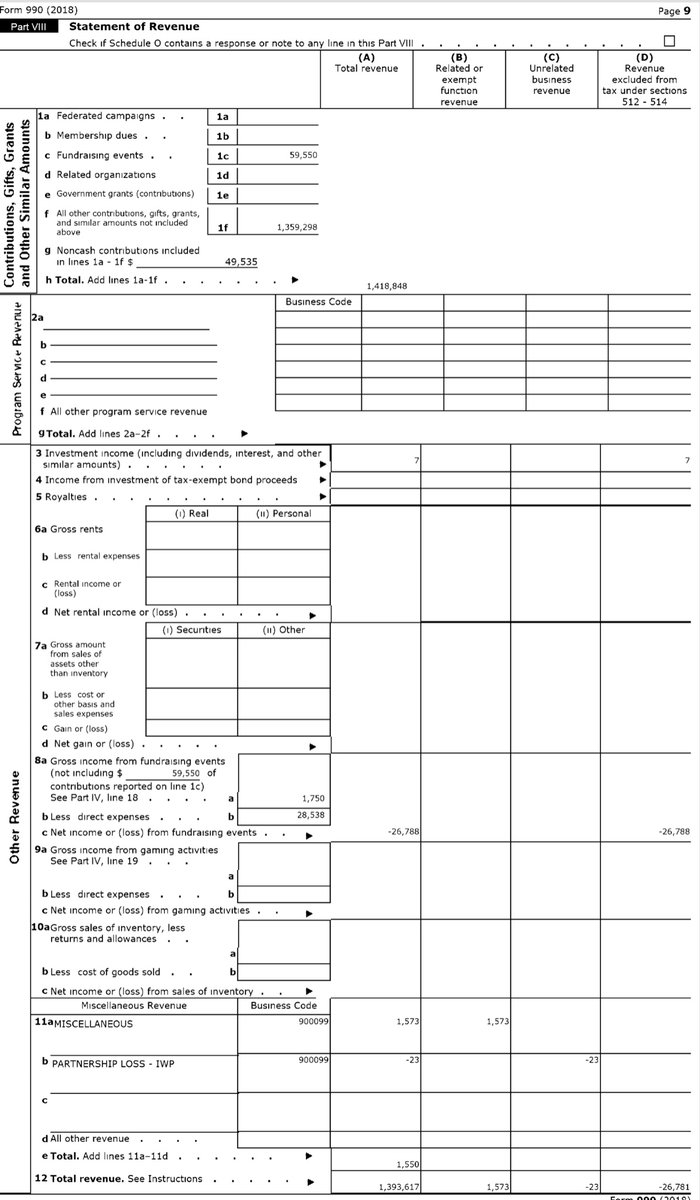 I’ll ask again  @CatholicVote how does it feel to crawl into bed with a thrice divorced serial & credibly accused sexual predator?Who is “fronting” you the $9.7M?I hope it was worth it because now I’m pissedHere’s your 2018 IRS-990 that’s a deficit  https://apps.irs.gov/pub/epostcard/cor/202787890_201812_990_2020020617117861.pdf