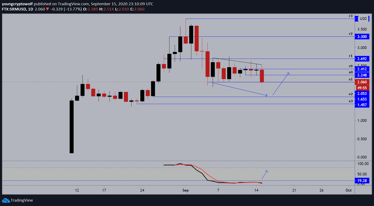 74.)  #Serum  #SRM  $SRM- daily: shifting to the higher timeframe, price looking to sell-off. momentum looking to bottom out, a daily close at/below $2.059, and expect price to continue selling off