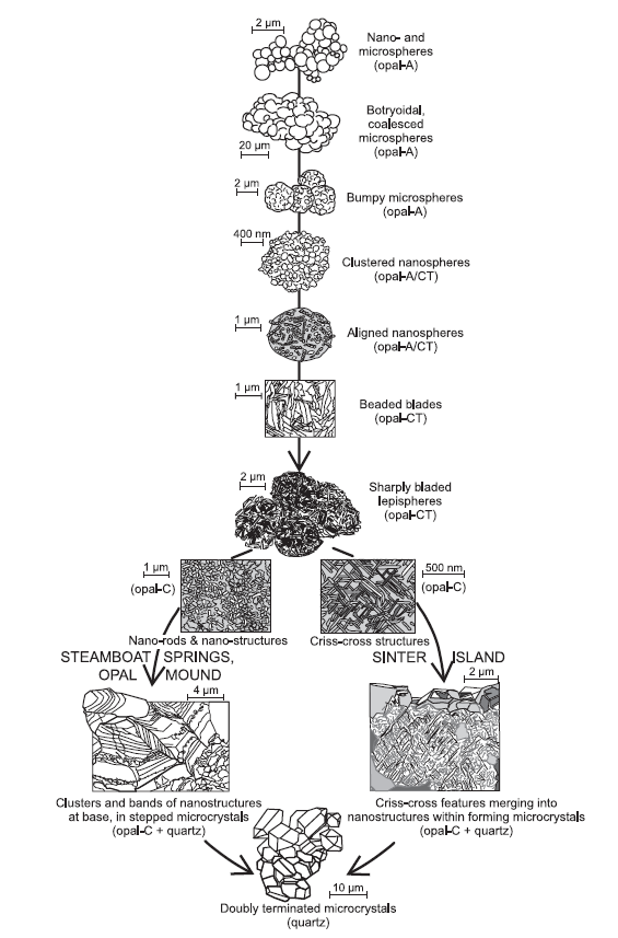 In addition opals have the amazing ability to transforminto more crystalline phases like this:(Image from Lynne et al., 2007, p. 621)