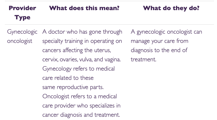 ECANAwomen's tweet photo. This week's #GCAM education resource from #ecana helps demystify each provider that is part of #endometrialcancer treatment - a list that balloons quickly after a cancer diagnosis. https://t.co/9KDG79KVy1

Remember: you are the captain of your #endometrialcancer care team! https://t.co/2UqBde6xD8
