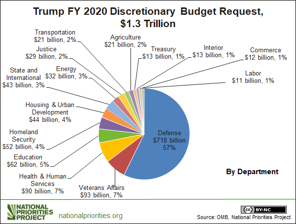 MBVanElzakker's tweet photo. @wutrain Hoping you connect with Mass.-based senators and congress members so we can grow that tiny 'Transportation' sliver in the federal discretionary budget by shrinking the big gross blue part
#SubwaysNotSubmarines https://t.co/ljx5TCMEfu