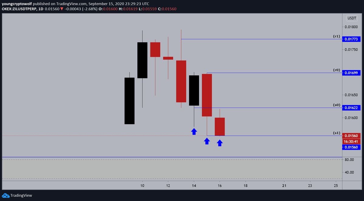 2.)  #Zilliqa  #ZIL  $ZIL - daily: shifting over to the higher timeframe, looking to see if today's daily candle shows some exhaustion from the bears and price holds at this level