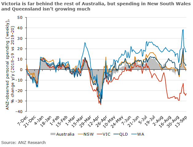 ANZ_Research's tweet photo. ANZ data: Spending grew 2.4% y/y for the week to 13 Sep &amp; retail was up 2.5% y/y. Victoria is bringing down the average. The early Sep spike reflects the change in dates between Father’s Day in 2019 (1 Sep) and 2020 (6 Sep). @AdelaideTimbrel #ausbiz #ausretail @DavidPlank12 https://t.co/IiHoCi2dpc
