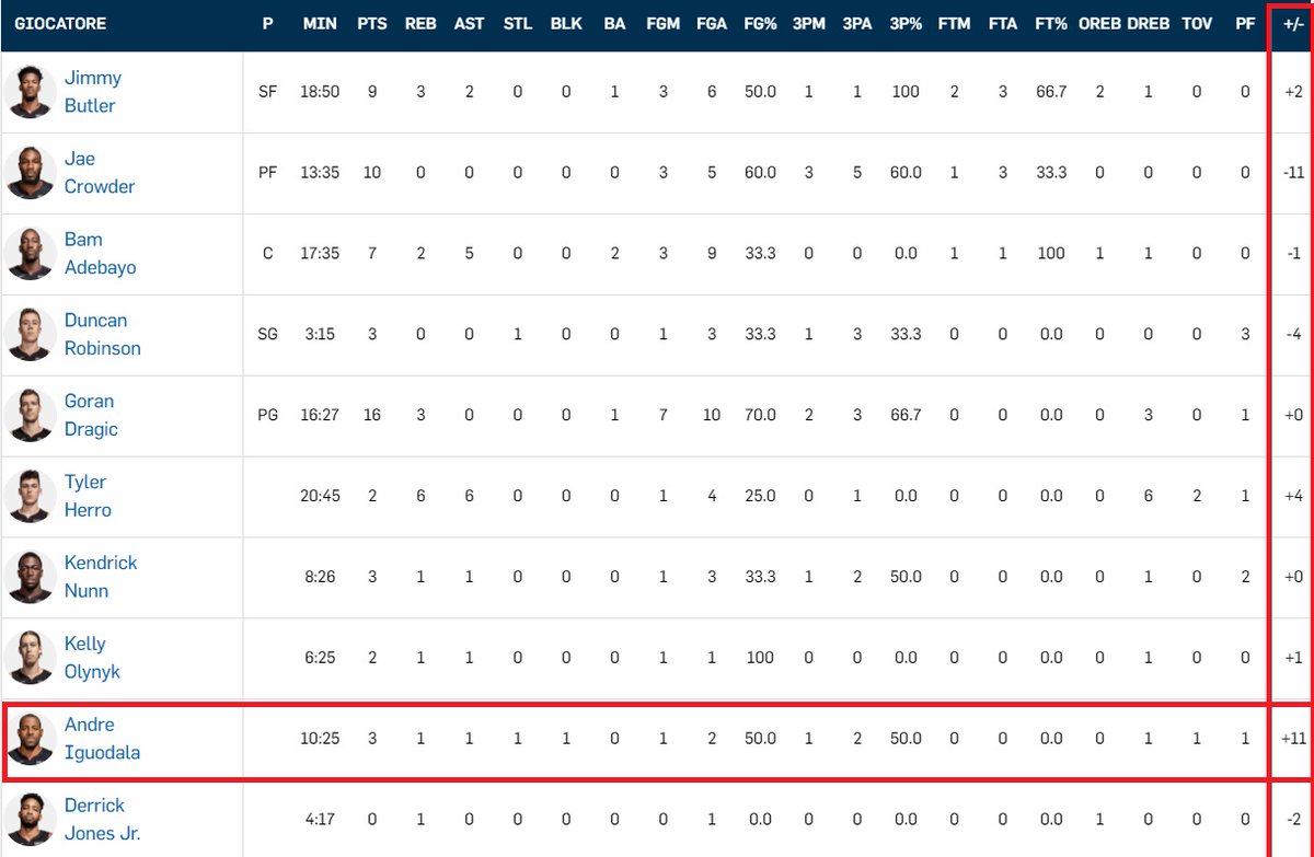 somethingleft's tweet photo. Statistiche dopo il primo tempo di #BostonMiami, credo ci sia qualcuno che ha avuto un certo impatto sulla partita #Iguodala #BostonMiami #NBAPlayoffs #otnba #NbaTipo https://t.co/qyadW3J2LT