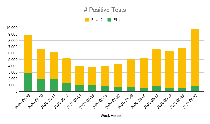 All of which meant there was no spare capacity left in the system to process more tests when cases recently surged nationwide.We squandered the summer, failing to raise capacity even as labs started to struggle, leaving us unable to handle the increased demand for testing now.