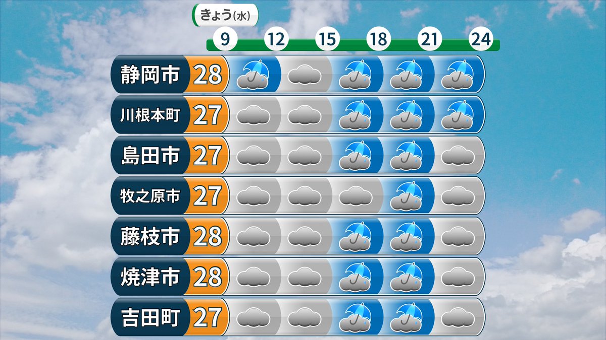 キキクル松浦 気象予報士 Auf Twitter 中部 9 16 水 の天気予報 雨が降ったり止んだりの一日 夕方以降が特に雨のところが多いでしょう 最高気温は27 28 過ごしやすいでしょう 静岡 中部 まっつん天気 キキクル松浦 気象予報士 Auf Twitter 中部 9 16 水 の天気予報 雨が降ったり止んだりの一日 夕方以降が特に雨のところが多いでしょう 最高気温は27 28 過ごしやすいでしょう 静岡 中部 まっつん天気