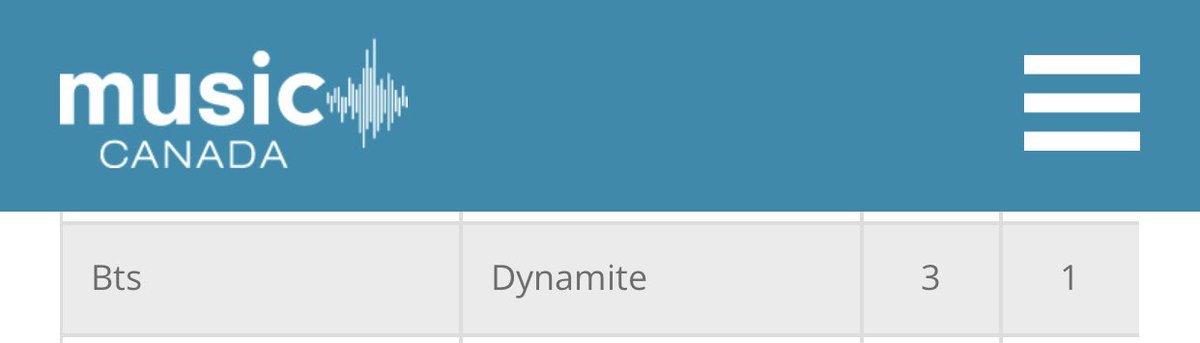 bts canada projects on twitter music canada 3 dynamite by bts twt 2 this chart is sales only meaning bts dynamite is the third most sold song last week https t co lksms1ult0 twitter