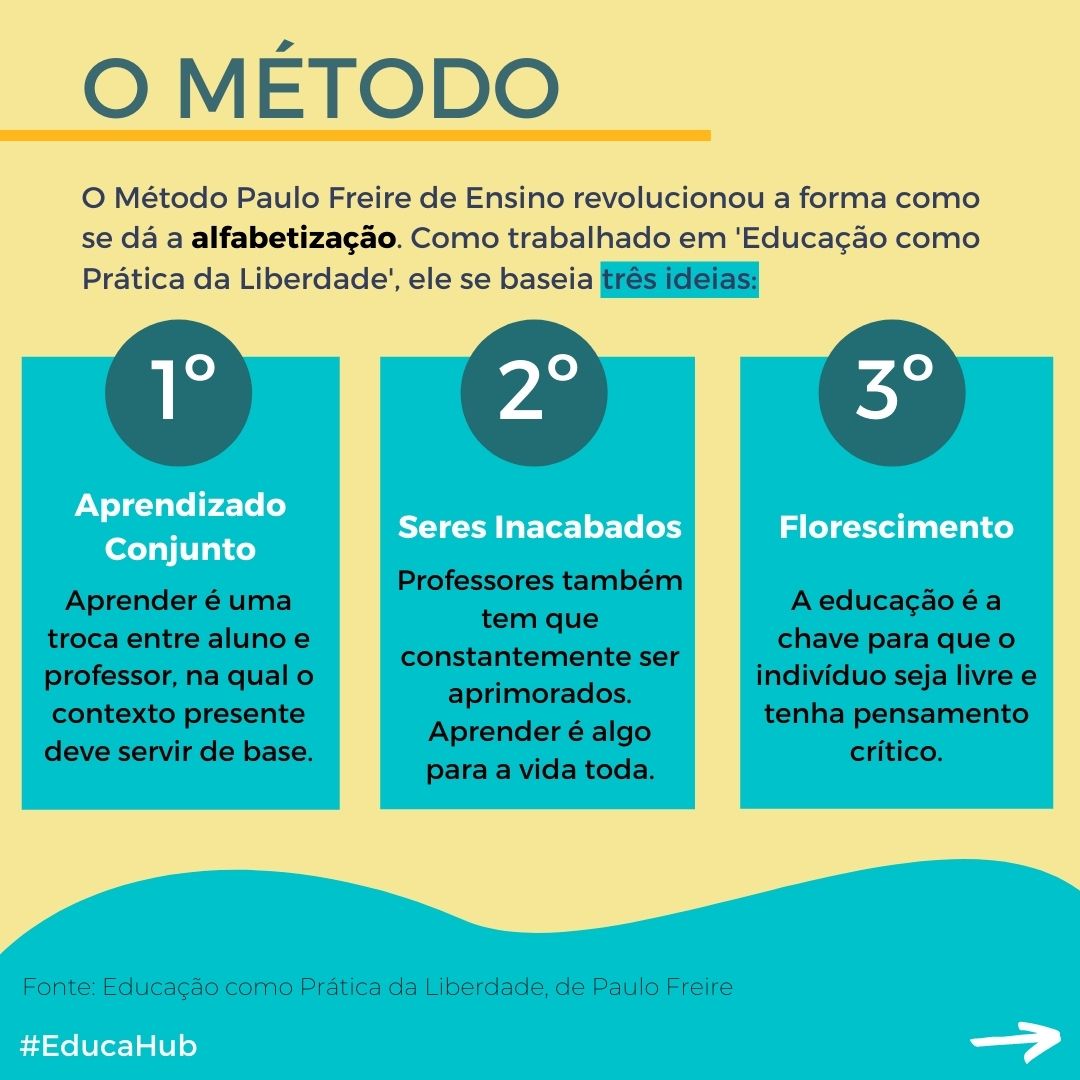redelabipp's tweet image. Você conhece a vida e obra de Paulo Freire? 
Confira no #EducaHub de hoje!