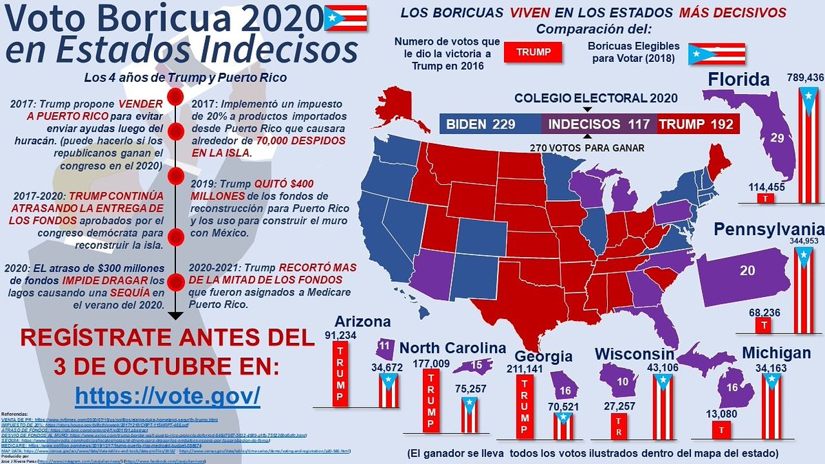 El voto boricua es clave en esta elecciones. Es hora de mostrar nuestro mollero y votar por un futuro mejor para Puerto Rico. Un voto por Biden es un voto por Puerto Rico.