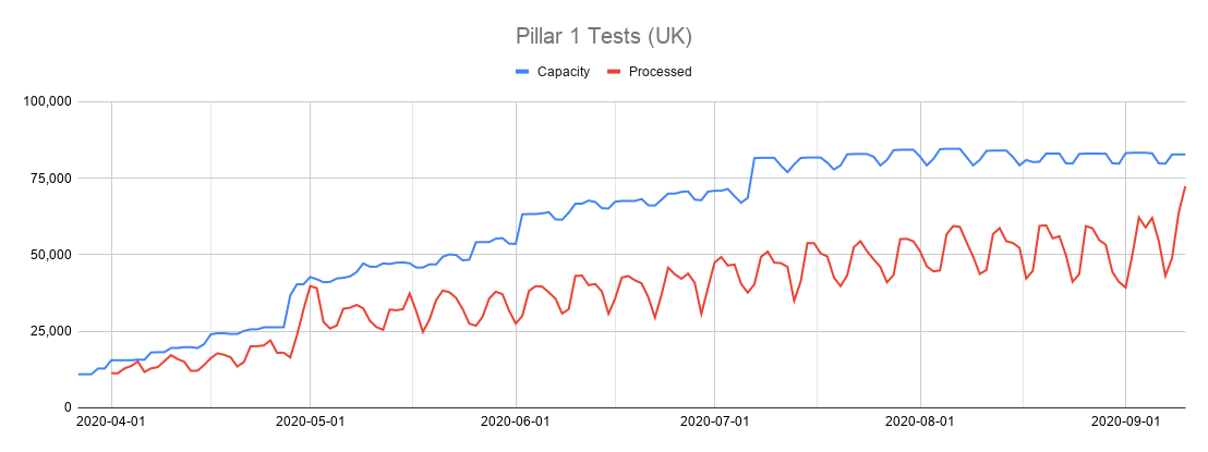 This explains the recent rise in pillar 1 testing. Which is also now nearing maximum capacity, having failed to scale up since early July.It also muddies the data, as some pillar 1 tests are now really from pillar 2. And they don't seem to be counted in the right category. 