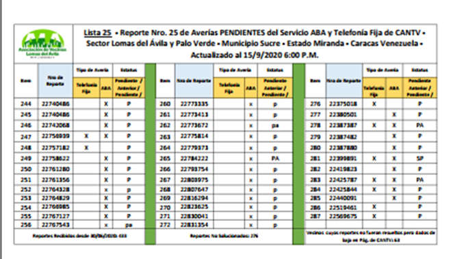 asotrespave's tweet photo. Reporte 25. 
#15Septiembre  Daños en Central Telefónica de #LomasDelAvila #PaloVerde tiene a mas de 287 familias #SinABA #PaloVerdeLomasDelAvilaSinABA @avucdel @salaprensacantv @contactocantv #CANTV 
@Gabrielasjr #Aba_cantv_reportes #ResolucionAveriasCantv  @JcpereiraCantv https://t.co/sOTzuSvJCI