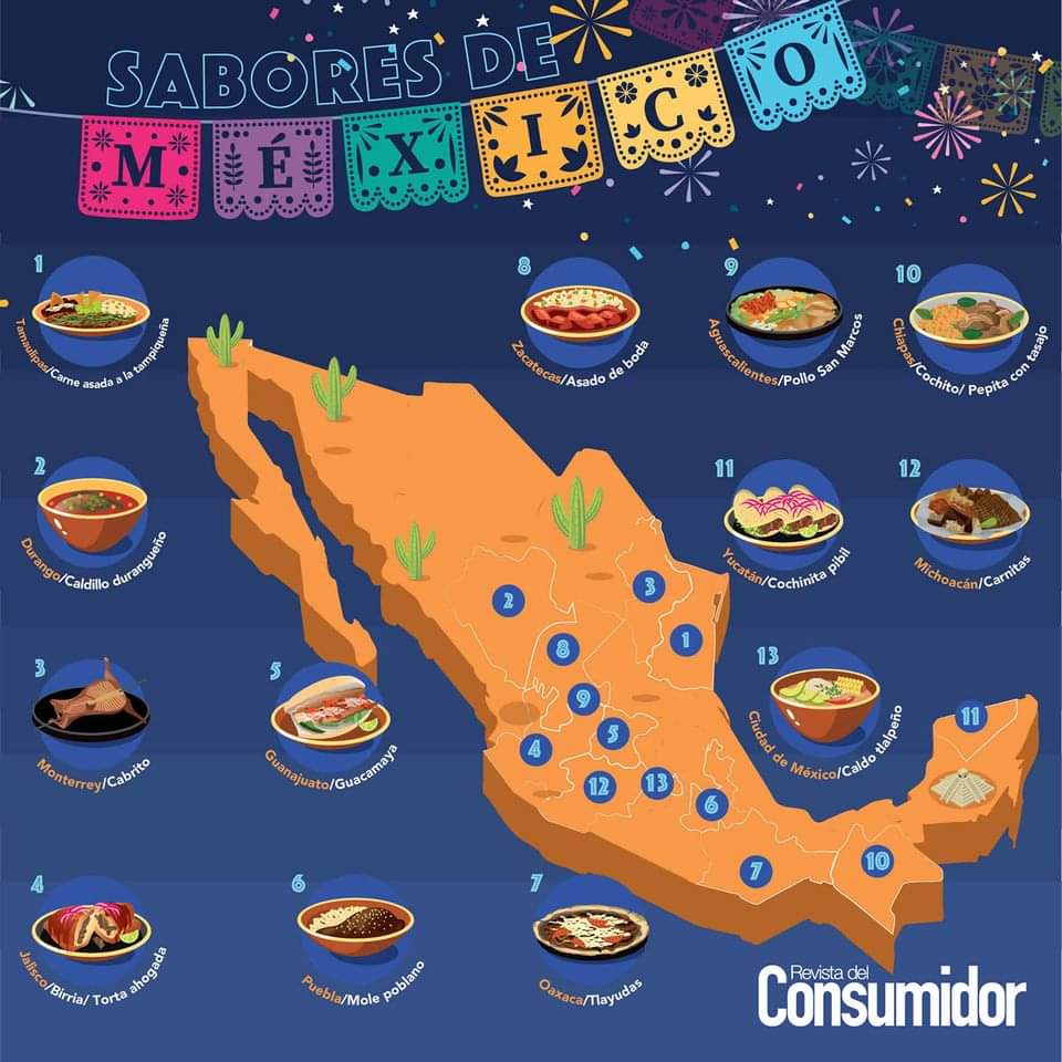 RdelConsumidor's tweet photo. 🇲🇽 Parte de la riqueza cultural de nuestro país es la gastronomía, motivo de orgullo para todas y todos los #mexicanos. Hacemos un breve repaso de algunos de nuestros platillos más emblemáticos. ¡#VivaMéxico! 🇲🇽 https://t.co/KLsujkYs5e