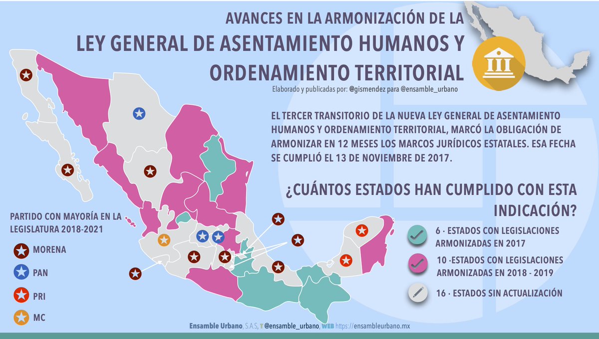 Ensamble_Urbano's tweet photo. La Ley General de Asentamientos Humanos, Ordenamiento  Territorial y Desarrollo Urbano publicada en 2016, dió 12 meses para que los Congresos Estatales armonizaran sus leyes. 
¿Qué estados han cumplido con la armonización y quienes se han retrasado?

*Actualizado Nayarit https://t.co/hwTnrVrM4U