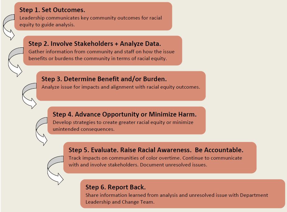 What's really awesome about it is that it includes budgeting in the took kit Their website:  https://www.seattle.gov/civilrights/what-we-do/race-and-social-justice-initiative/racial-equity-toolkit