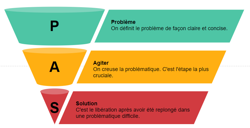 audreytipsfr's tweet photo. #copywrititng ✍ 2 bases au choix : PAS ou AIDA
👉 Suivre les influenceurs sur les réseaux pour comprendre ce qui fonctionnent le mieux
👉 Faire une checklist en partant du modèle que vous souhaitez suivre
♦️
#seo #contentmarketing 
via @bldweb 
https://t.co/rAPq02Cmzh https://t.co/jKSN4y184o