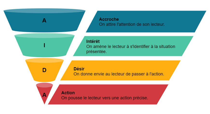 audreytipsfr's tweet photo. #copywrititng ✍ 2 bases au choix : PAS ou AIDA
👉 Suivre les influenceurs sur les réseaux pour comprendre ce qui fonctionnent le mieux
👉 Faire une checklist en partant du modèle que vous souhaitez suivre
♦️
#seo #contentmarketing 
via @bldweb 
https://t.co/rAPq02Cmzh https://t.co/jKSN4y184o
