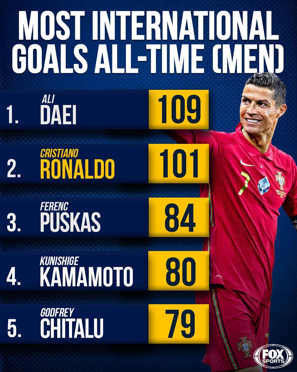 FOX Soccer on Twitter: "Two more goals for @Cristiano Ronaldo today. He's now just 9 shy of breaking the all-time men's record. 📈 https://t.co/kh6q67w1kq" / Twitter