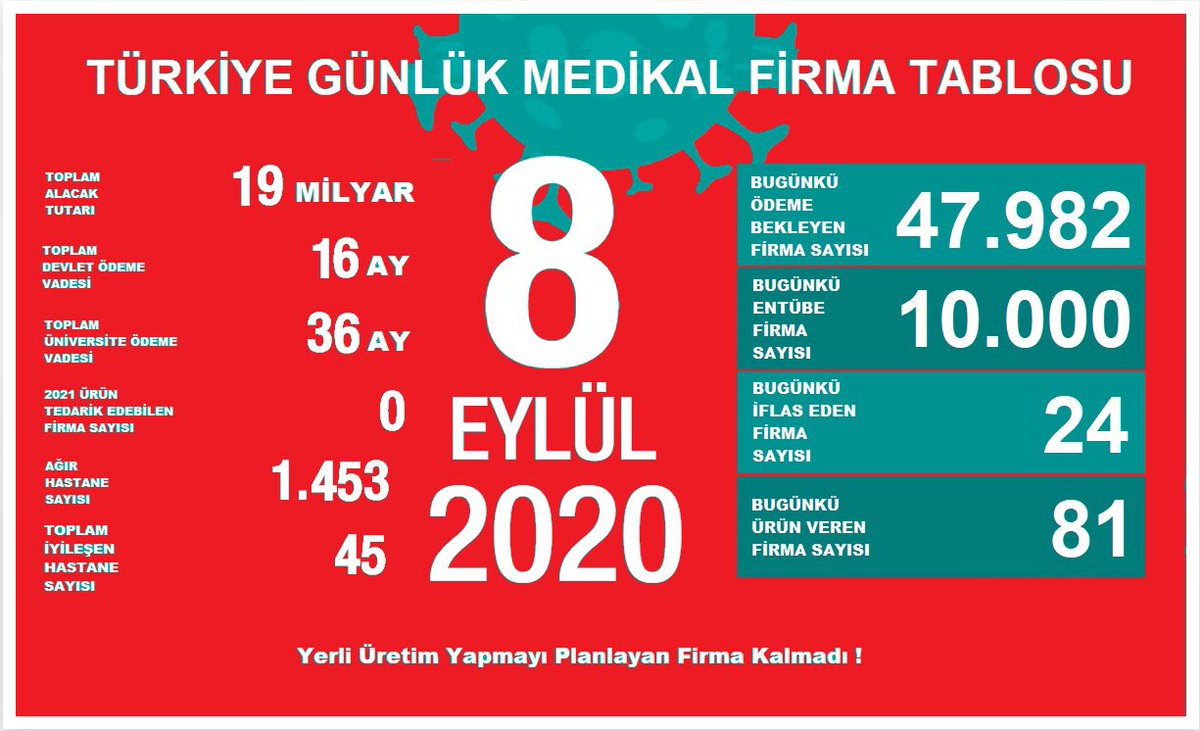 nazlinrclskn's tweet photo. MEDİKAL FİRMA VAKA SAYISI ⁉️ 
@drfahrettinkoca 
@erkindelikanli 
@met_dmir https://t.co/O239uxhZPD