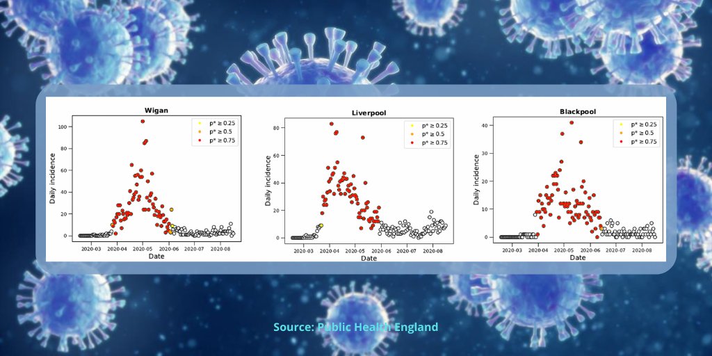 In Wigan, Liverpool and Blackpool by the end of lockdown the level of new cases had reduced considerably. They then only experienced sporadic new positive cases. 2/4