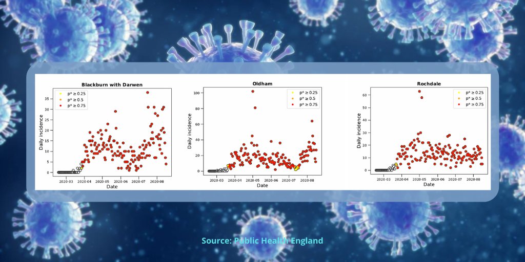 But in Blackburn, Oldham and Rochdale new positive cases continued occurring regularly and in significant numbers. In PHE's words, COVID-19 has become 'endemic'. 3/4