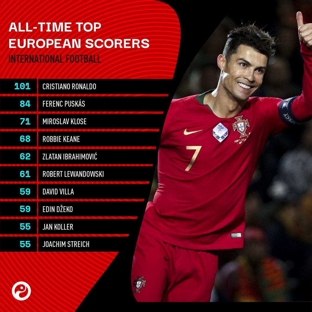 Squawka Football Cristiano Ronaldo Has Now Scored 101 International Goals He Ll Be Top Of This List For A Very Long Time