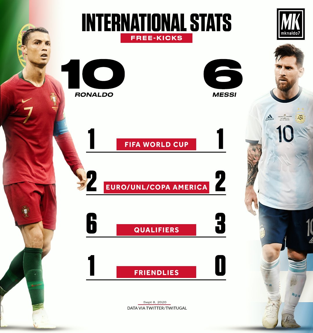 FIFA World Cup Stats on X: 🐐Lionel Messi and Cristiano Ronaldo