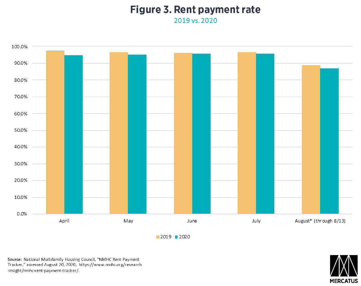 And almost everyone was still able to pay their rent!!