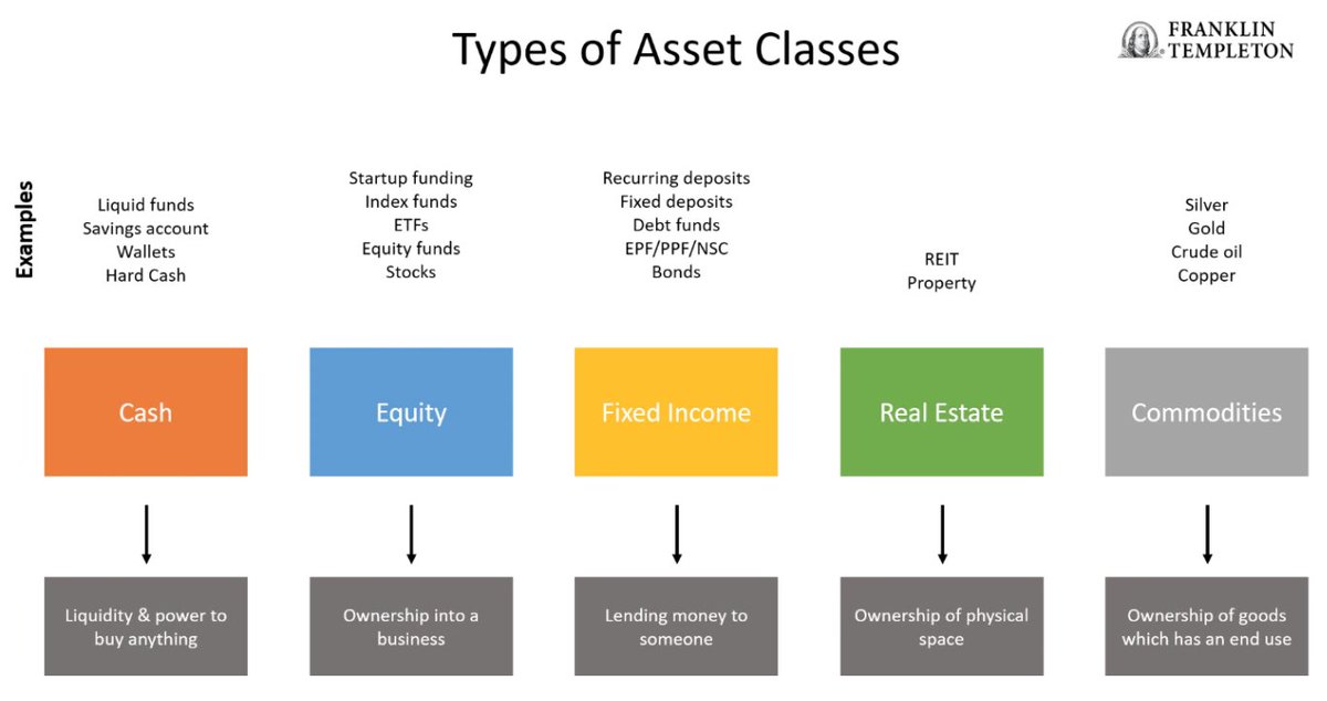  #RealEstate investing is probably the safest of the 5 investment classes. The other 4 being Cash, Stocks, Bonds & Commodities. Savvy Investors in Zim have mixed Stocks & Commodities with Real Estate, as Real Estate provides the risk dilution element to the portfolio...